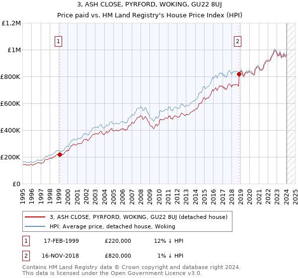 3, ASH CLOSE, PYRFORD, WOKING, GU22 8UJ: Price paid vs HM Land Registry's House Price Index