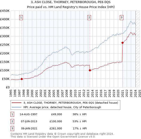 3, ASH CLOSE, THORNEY, PETERBOROUGH, PE6 0QS: Price paid vs HM Land Registry's House Price Index