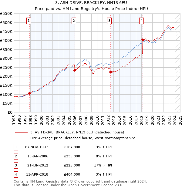 3, ASH DRIVE, BRACKLEY, NN13 6EU: Price paid vs HM Land Registry's House Price Index