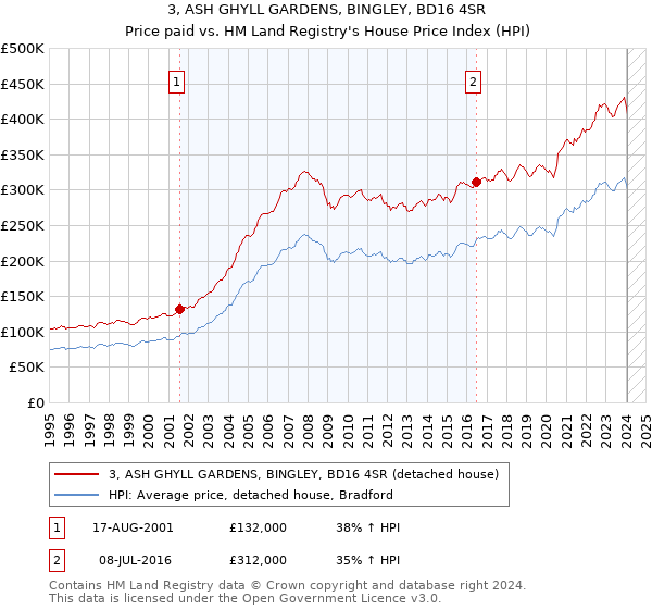 3, ASH GHYLL GARDENS, BINGLEY, BD16 4SR: Price paid vs HM Land Registry's House Price Index