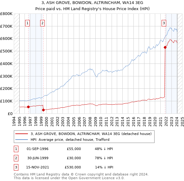 3, ASH GROVE, BOWDON, ALTRINCHAM, WA14 3EG: Price paid vs HM Land Registry's House Price Index