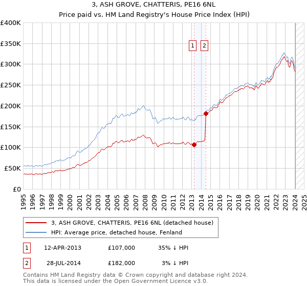 3, ASH GROVE, CHATTERIS, PE16 6NL: Price paid vs HM Land Registry's House Price Index