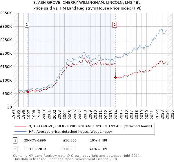 3, ASH GROVE, CHERRY WILLINGHAM, LINCOLN, LN3 4BL: Price paid vs HM Land Registry's House Price Index