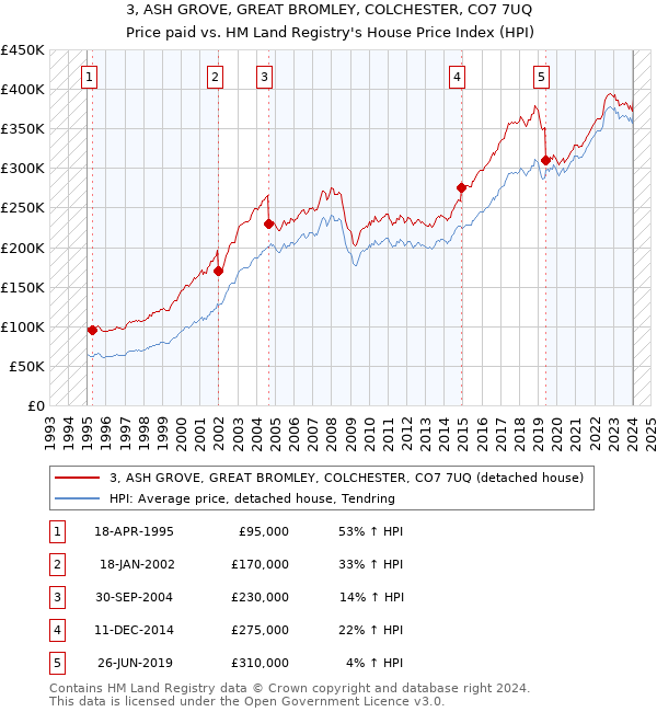 3, ASH GROVE, GREAT BROMLEY, COLCHESTER, CO7 7UQ: Price paid vs HM Land Registry's House Price Index