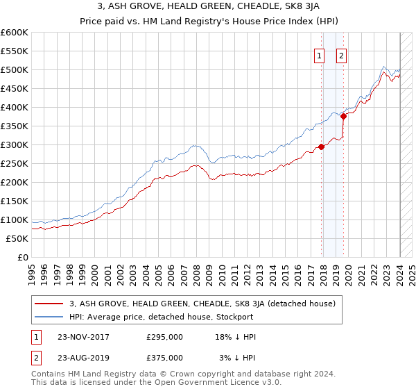 3, ASH GROVE, HEALD GREEN, CHEADLE, SK8 3JA: Price paid vs HM Land Registry's House Price Index