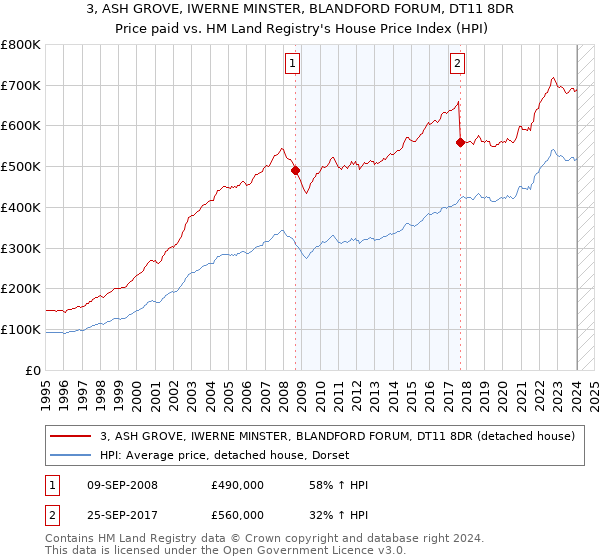 3, ASH GROVE, IWERNE MINSTER, BLANDFORD FORUM, DT11 8DR: Price paid vs HM Land Registry's House Price Index