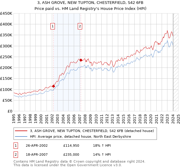 3, ASH GROVE, NEW TUPTON, CHESTERFIELD, S42 6FB: Price paid vs HM Land Registry's House Price Index