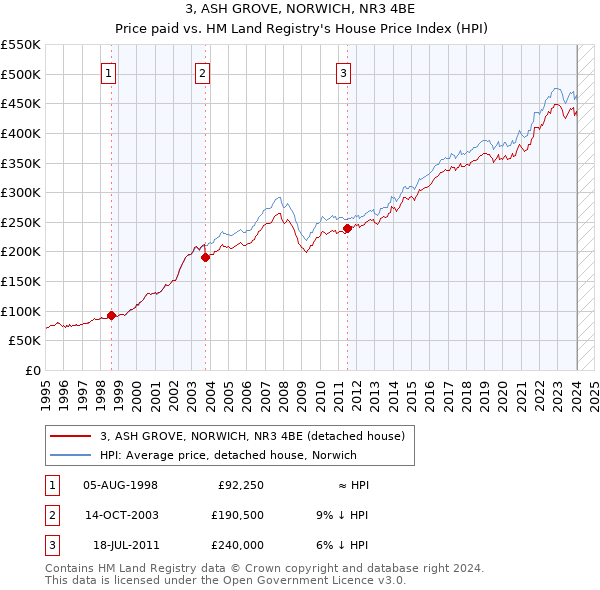 3, ASH GROVE, NORWICH, NR3 4BE: Price paid vs HM Land Registry's House Price Index