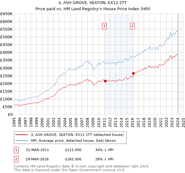 3, ASH GROVE, SEATON, EX12 2TT: Price paid vs HM Land Registry's House Price Index