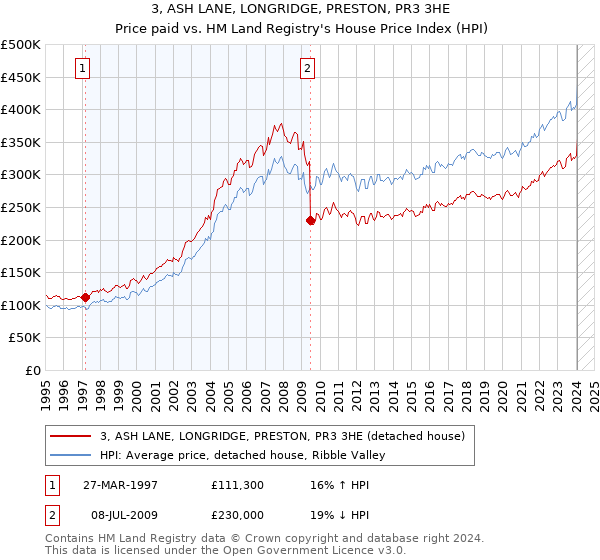 3, ASH LANE, LONGRIDGE, PRESTON, PR3 3HE: Price paid vs HM Land Registry's House Price Index