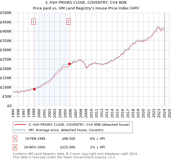 3, ASH PRIORS CLOSE, COVENTRY, CV4 9DN: Price paid vs HM Land Registry's House Price Index