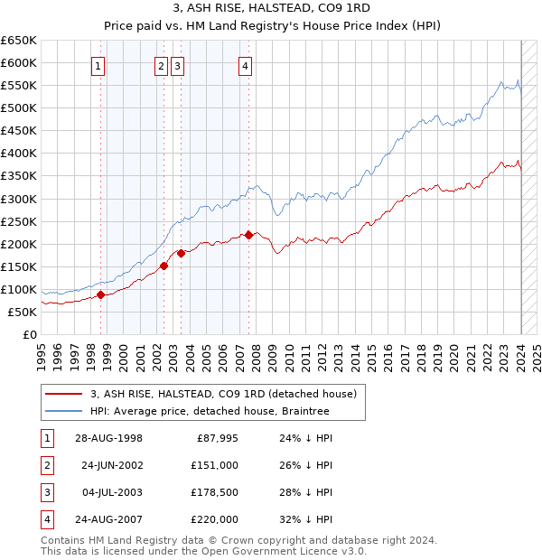 3, ASH RISE, HALSTEAD, CO9 1RD: Price paid vs HM Land Registry's House Price Index