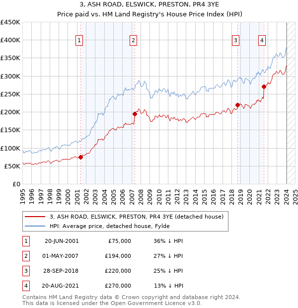 3, ASH ROAD, ELSWICK, PRESTON, PR4 3YE: Price paid vs HM Land Registry's House Price Index