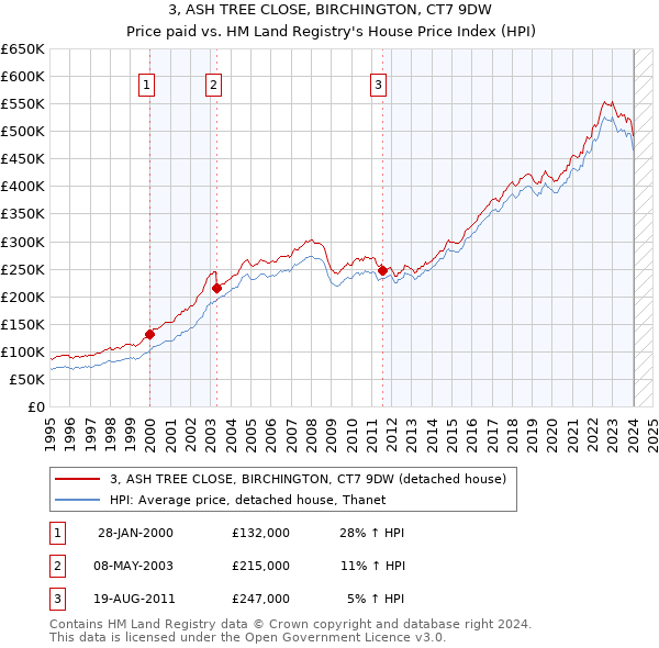 3, ASH TREE CLOSE, BIRCHINGTON, CT7 9DW: Price paid vs HM Land Registry's House Price Index