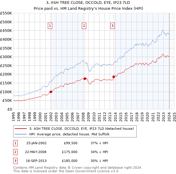 3, ASH TREE CLOSE, OCCOLD, EYE, IP23 7LD: Price paid vs HM Land Registry's House Price Index