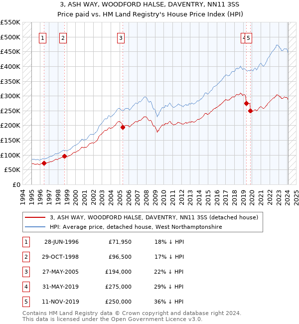 3, ASH WAY, WOODFORD HALSE, DAVENTRY, NN11 3SS: Price paid vs HM Land Registry's House Price Index