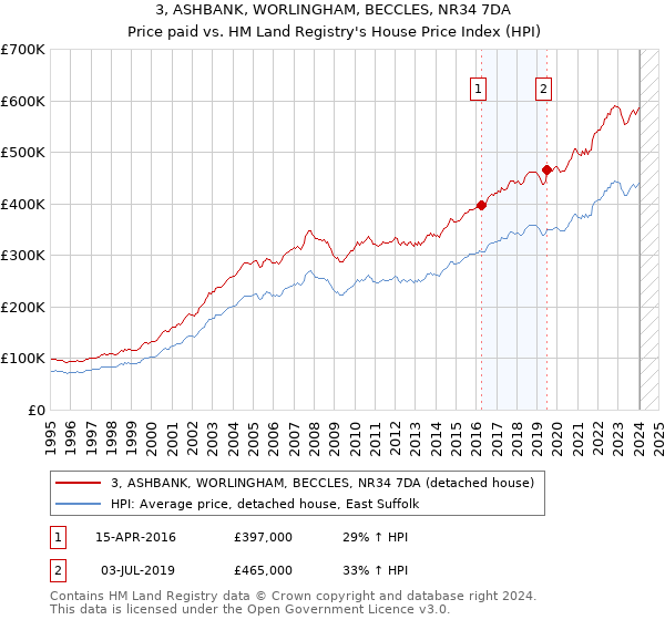 3, ASHBANK, WORLINGHAM, BECCLES, NR34 7DA: Price paid vs HM Land Registry's House Price Index