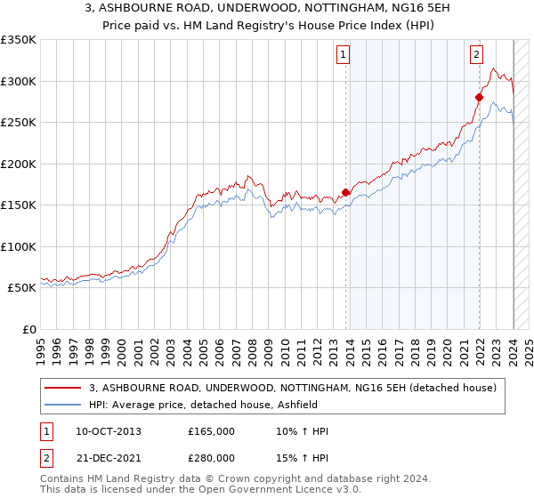 3, ASHBOURNE ROAD, UNDERWOOD, NOTTINGHAM, NG16 5EH: Price paid vs HM Land Registry's House Price Index