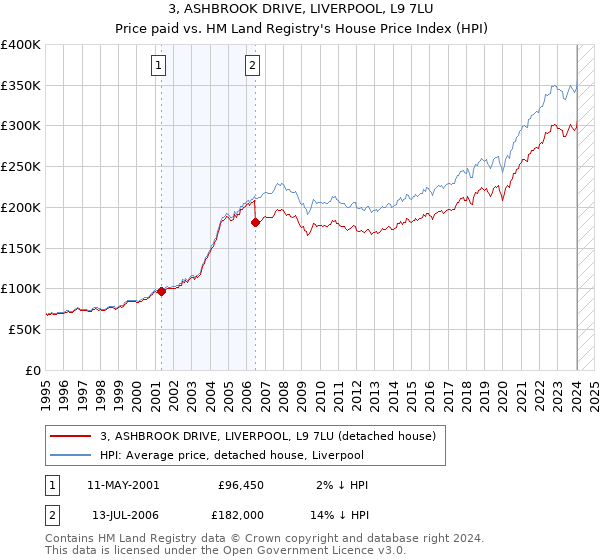 3, ASHBROOK DRIVE, LIVERPOOL, L9 7LU: Price paid vs HM Land Registry's House Price Index