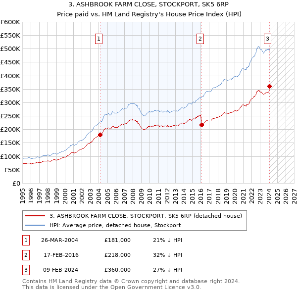 3, ASHBROOK FARM CLOSE, STOCKPORT, SK5 6RP: Price paid vs HM Land Registry's House Price Index