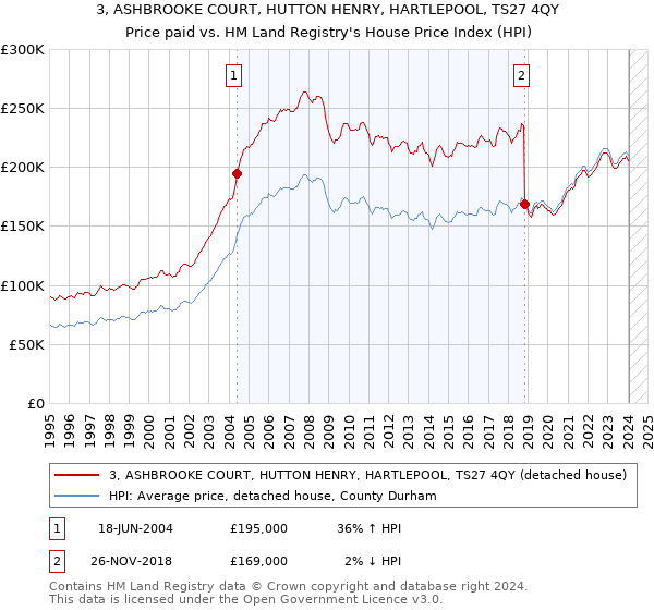 3, ASHBROOKE COURT, HUTTON HENRY, HARTLEPOOL, TS27 4QY: Price paid vs HM Land Registry's House Price Index