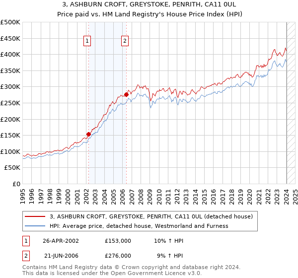 3, ASHBURN CROFT, GREYSTOKE, PENRITH, CA11 0UL: Price paid vs HM Land Registry's House Price Index