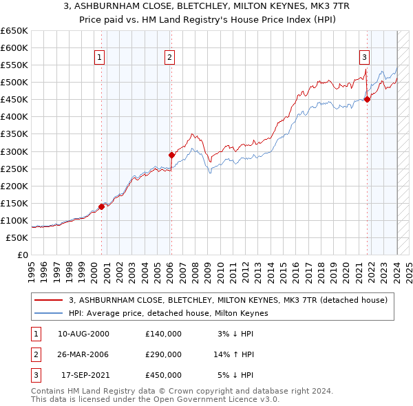 3, ASHBURNHAM CLOSE, BLETCHLEY, MILTON KEYNES, MK3 7TR: Price paid vs HM Land Registry's House Price Index