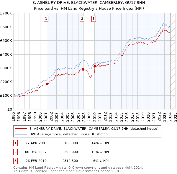 3, ASHBURY DRIVE, BLACKWATER, CAMBERLEY, GU17 9HH: Price paid vs HM Land Registry's House Price Index