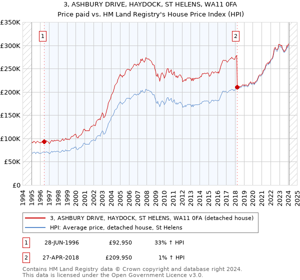 3, ASHBURY DRIVE, HAYDOCK, ST HELENS, WA11 0FA: Price paid vs HM Land Registry's House Price Index