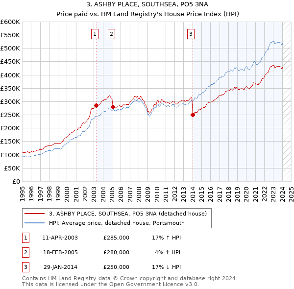 3, ASHBY PLACE, SOUTHSEA, PO5 3NA: Price paid vs HM Land Registry's House Price Index