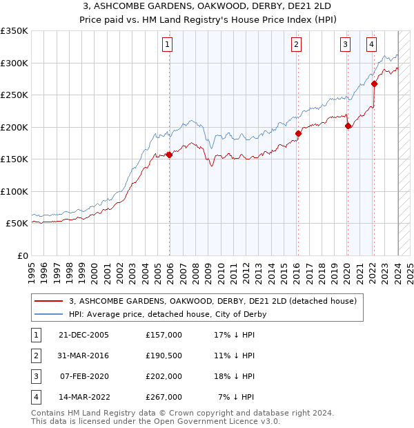 3, ASHCOMBE GARDENS, OAKWOOD, DERBY, DE21 2LD: Price paid vs HM Land Registry's House Price Index
