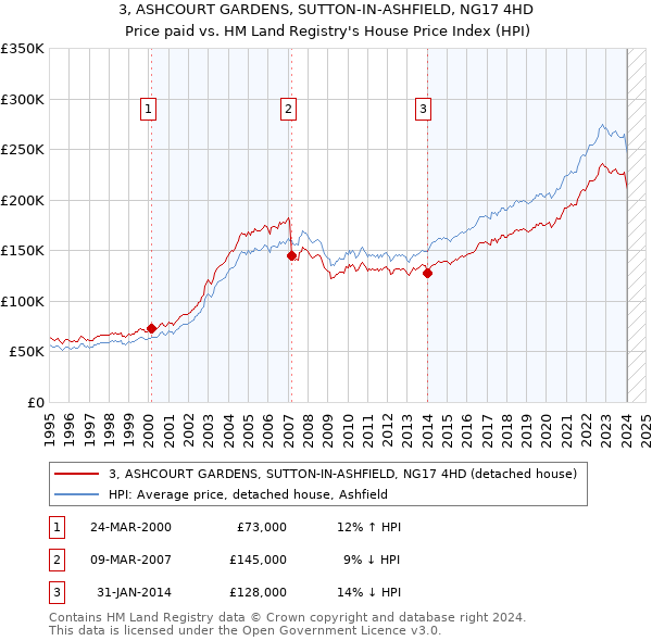 3, ASHCOURT GARDENS, SUTTON-IN-ASHFIELD, NG17 4HD: Price paid vs HM Land Registry's House Price Index