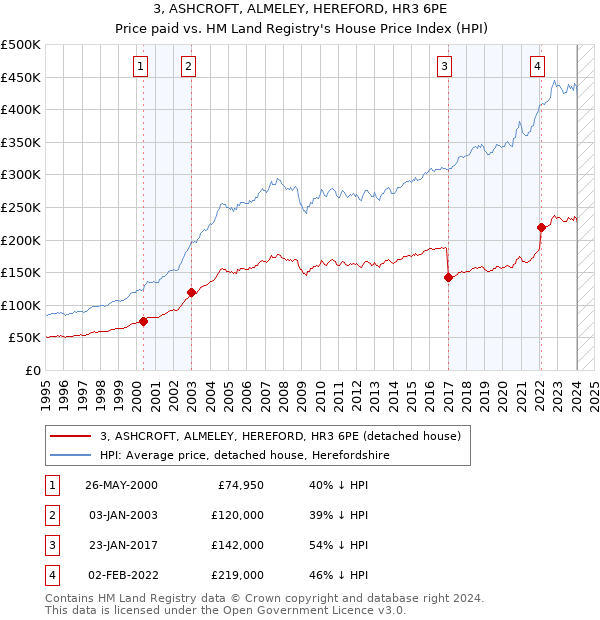 3, ASHCROFT, ALMELEY, HEREFORD, HR3 6PE: Price paid vs HM Land Registry's House Price Index