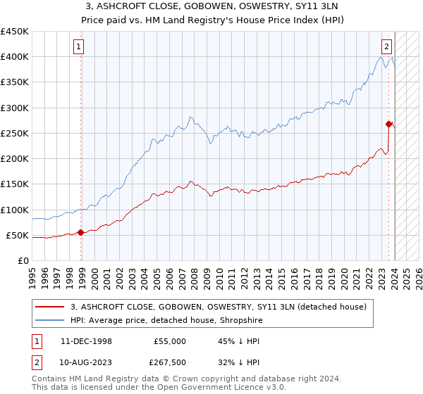 3, ASHCROFT CLOSE, GOBOWEN, OSWESTRY, SY11 3LN: Price paid vs HM Land Registry's House Price Index