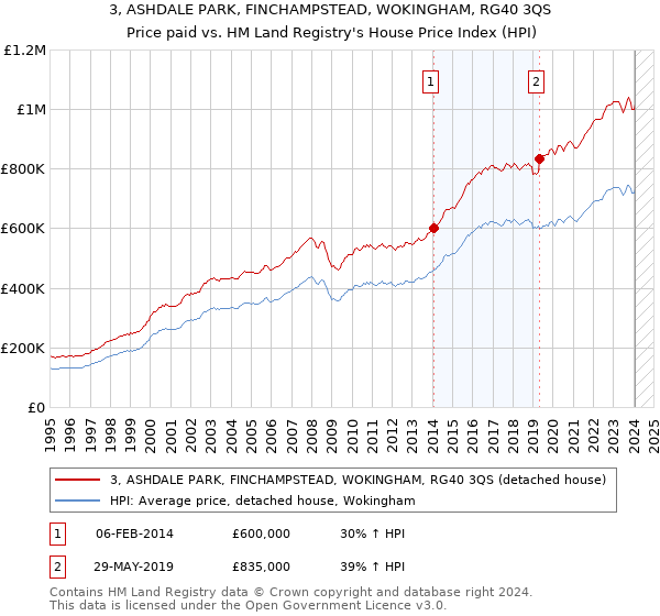 3, ASHDALE PARK, FINCHAMPSTEAD, WOKINGHAM, RG40 3QS: Price paid vs HM Land Registry's House Price Index