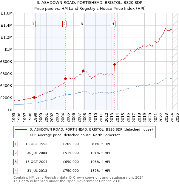 3, ASHDOWN ROAD, PORTISHEAD, BRISTOL, BS20 8DP: Price paid vs HM Land Registry's House Price Index