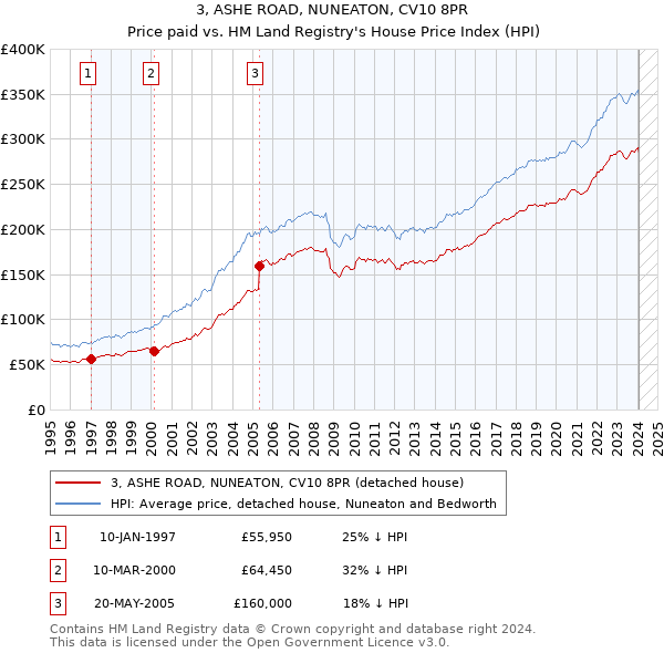 3, ASHE ROAD, NUNEATON, CV10 8PR: Price paid vs HM Land Registry's House Price Index