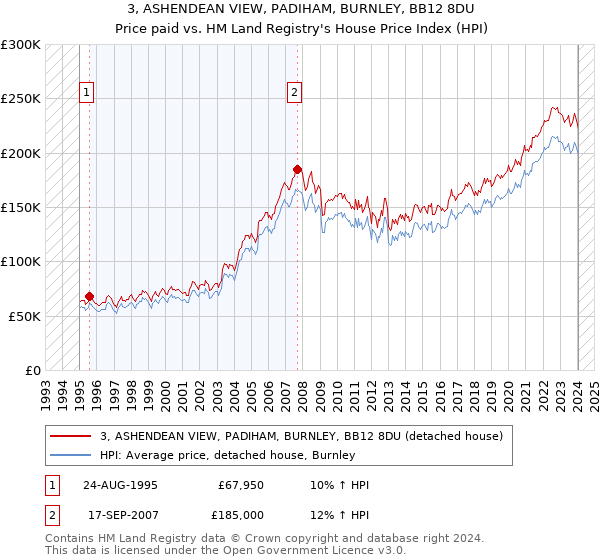 3, ASHENDEAN VIEW, PADIHAM, BURNLEY, BB12 8DU: Price paid vs HM Land Registry's House Price Index