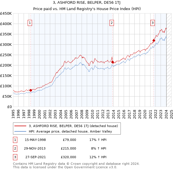 3, ASHFORD RISE, BELPER, DE56 1TJ: Price paid vs HM Land Registry's House Price Index