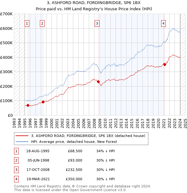 3, ASHFORD ROAD, FORDINGBRIDGE, SP6 1BX: Price paid vs HM Land Registry's House Price Index