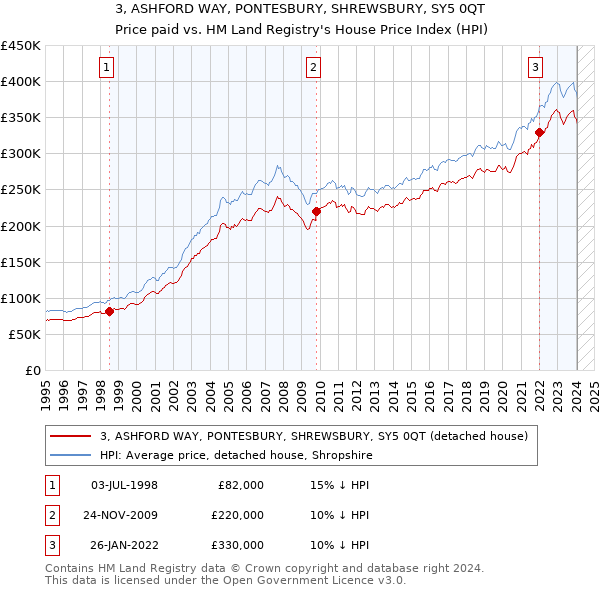3, ASHFORD WAY, PONTESBURY, SHREWSBURY, SY5 0QT: Price paid vs HM Land Registry's House Price Index