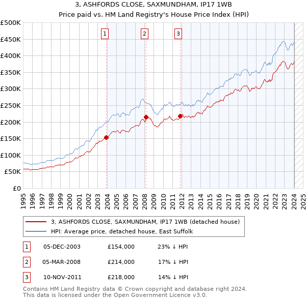 3, ASHFORDS CLOSE, SAXMUNDHAM, IP17 1WB: Price paid vs HM Land Registry's House Price Index