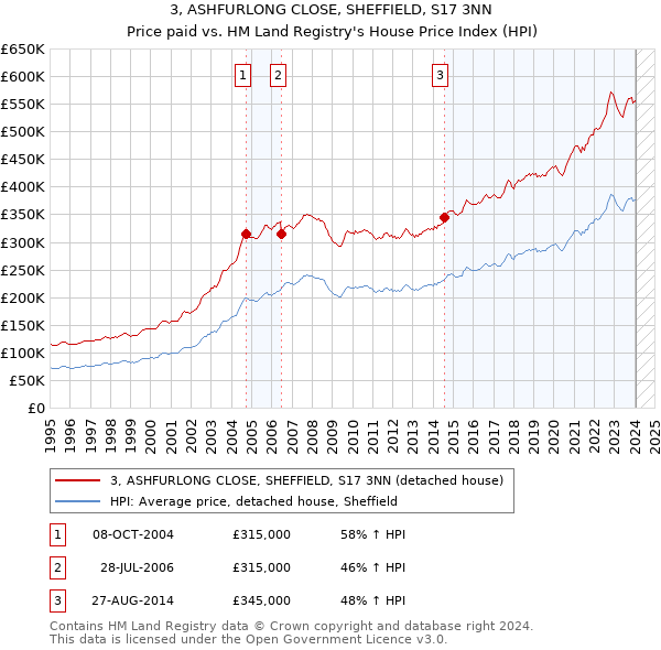 3, ASHFURLONG CLOSE, SHEFFIELD, S17 3NN: Price paid vs HM Land Registry's House Price Index