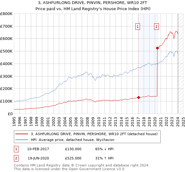 3, ASHFURLONG DRIVE, PINVIN, PERSHORE, WR10 2FT: Price paid vs HM Land Registry's House Price Index
