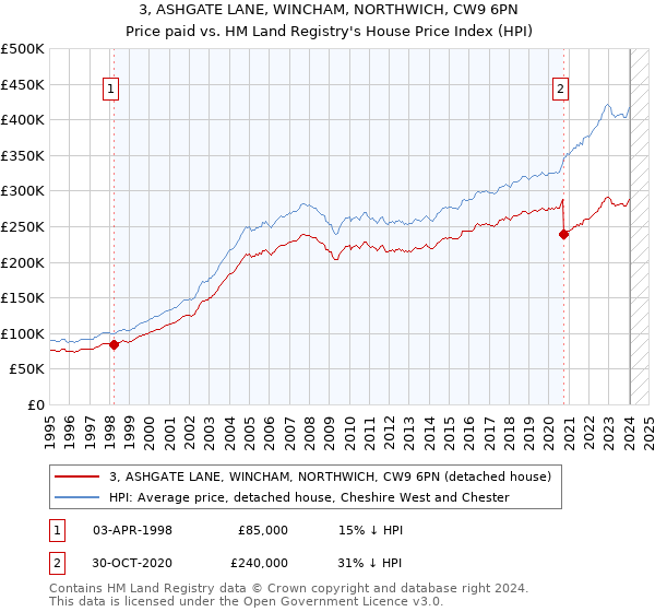 3, ASHGATE LANE, WINCHAM, NORTHWICH, CW9 6PN: Price paid vs HM Land Registry's House Price Index
