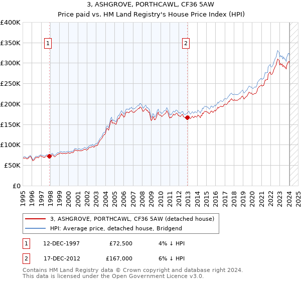 3, ASHGROVE, PORTHCAWL, CF36 5AW: Price paid vs HM Land Registry's House Price Index