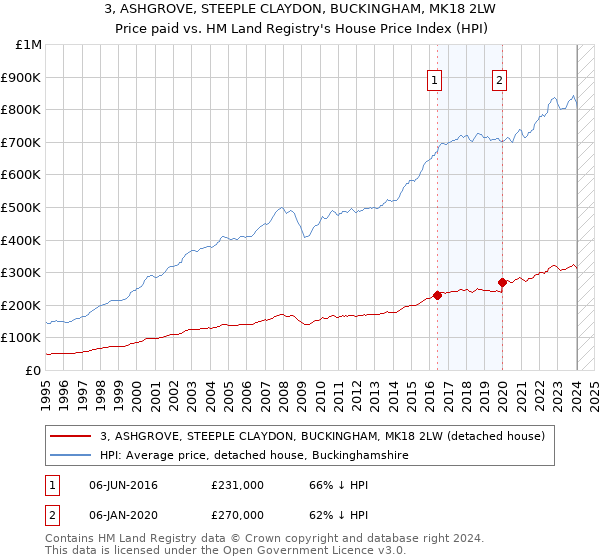 3, ASHGROVE, STEEPLE CLAYDON, BUCKINGHAM, MK18 2LW: Price paid vs HM Land Registry's House Price Index