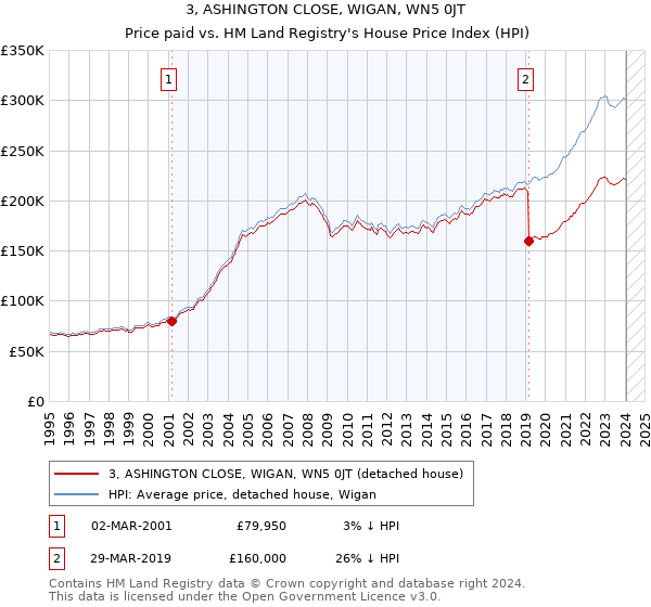 3, ASHINGTON CLOSE, WIGAN, WN5 0JT: Price paid vs HM Land Registry's House Price Index