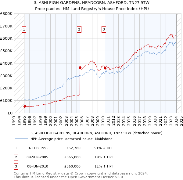 3, ASHLEIGH GARDENS, HEADCORN, ASHFORD, TN27 9TW: Price paid vs HM Land Registry's House Price Index