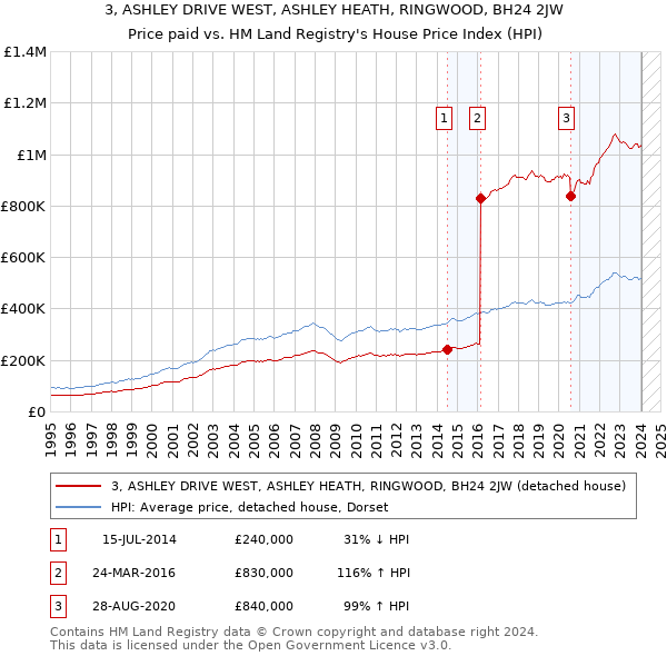 3, ASHLEY DRIVE WEST, ASHLEY HEATH, RINGWOOD, BH24 2JW: Price paid vs HM Land Registry's House Price Index